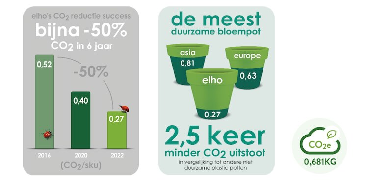 Elho lanceert eco paspoort voor producten