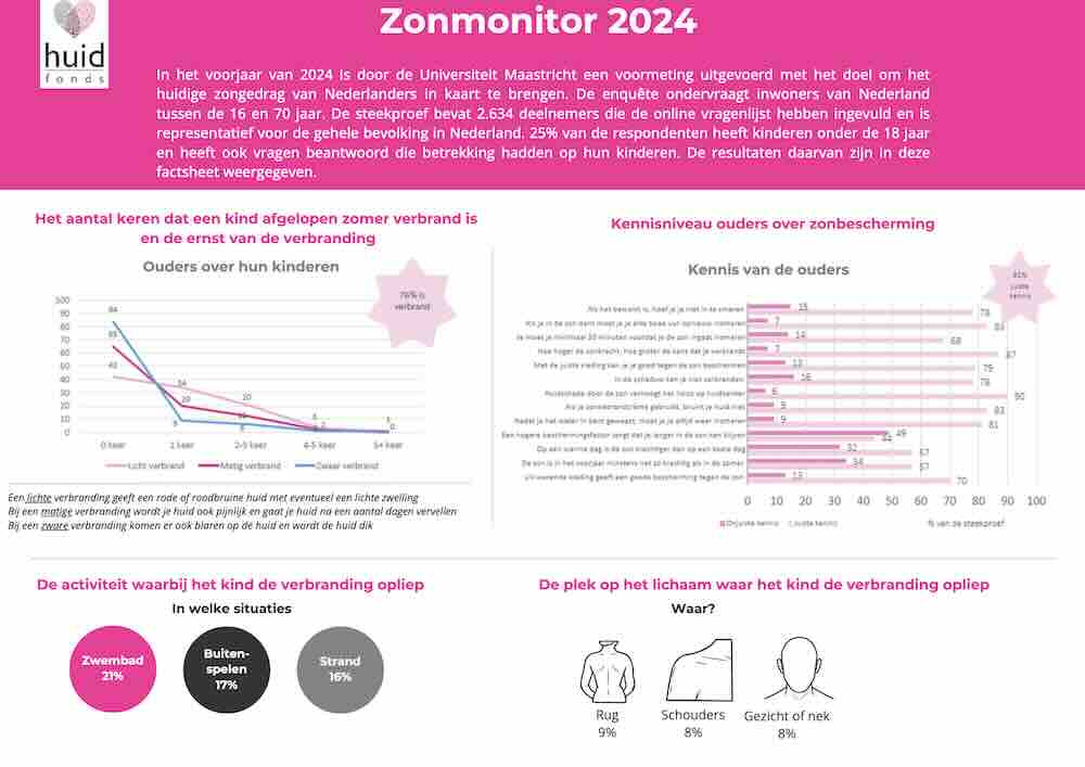 Zongedrag van Nederlanders in kaart gebracht